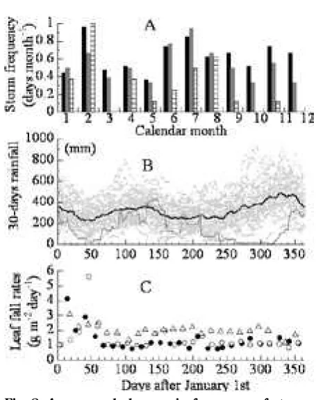 Fig. 8.  A: seasonal changes in frequency of storms with winds > 13 m s-1 in Padang, West Sumatra