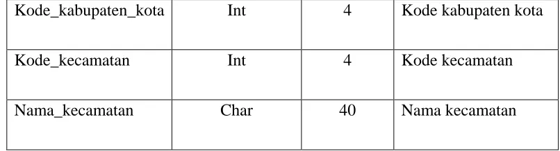 Tabel 3.4 Pesan 