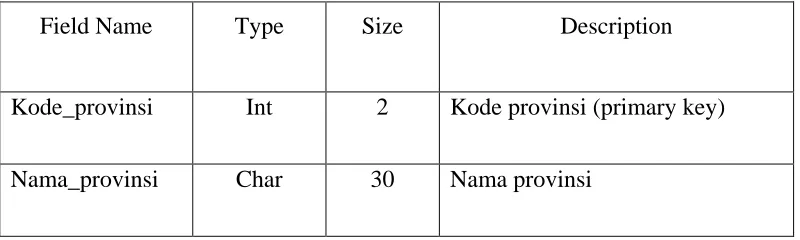 Tabel 3.7 Produk 