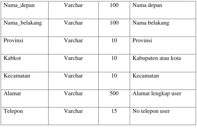 Tabel 3.11 Wishlist 