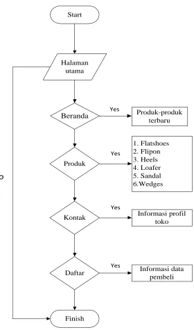 Gambar 3.2 Flow Chart Halaman Utama 