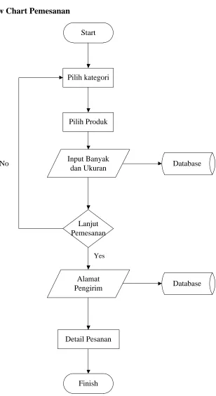 Gambar 3.3 Flow Chart Pemesanan 