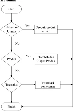 Gambar 3.4 Flow Chart Admin 