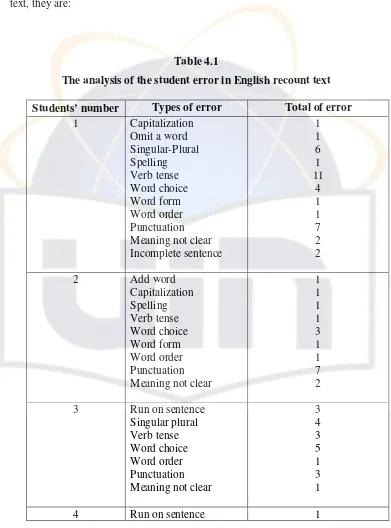 Table 4.1 The analysis of the student error in English recount text 