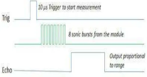 Gambar cara kerja sensor ultrasonik dengan transmitter dan receiver (atas), sensor 