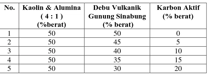 Tabel 3.1 Persentase Keramik Berpori Kaolin, Alumina, Debu 