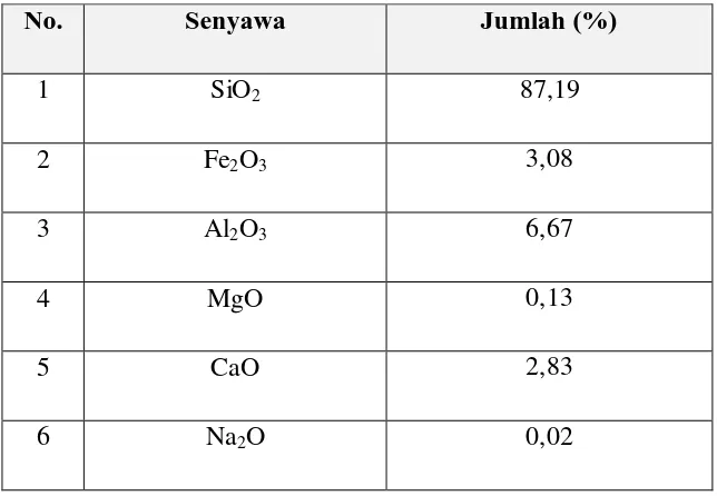 Tabel 4.1 Komposisi Senyawa Debu Vulkanik Gunung Sinabung 