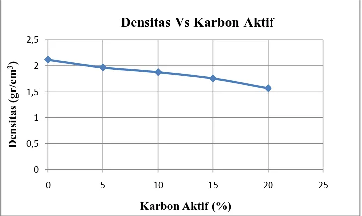 Gambar 4.1 Grafik Hubungan antara Densitas dengan Karbon Aktif 