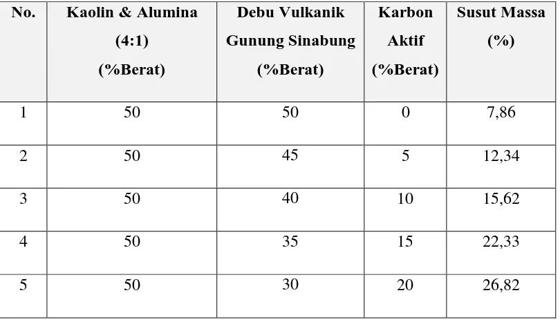 Tabel 4.4 Hasil Pengukuran Susut Massa Keramik Berpori. 