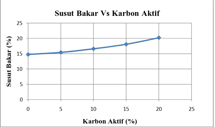 Tabel 4.5 Hasil Pengukuran Susut Bakar Keramik Berpori. 