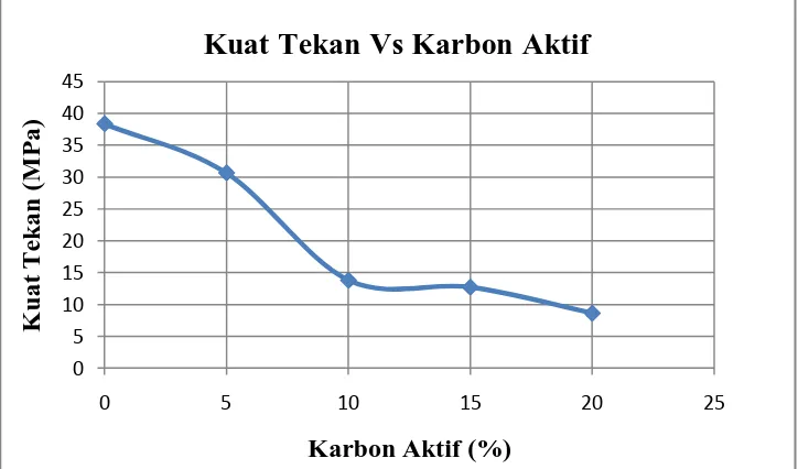 Gambar 4.5 Grafik Hubungan antara Kuat Tekan dan Karbon Aktif 