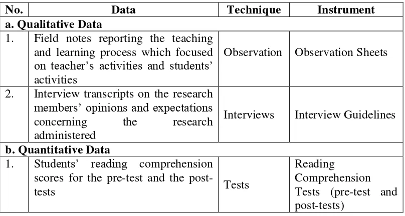 Table 3: Data, Data Collection Techniques and Instruments