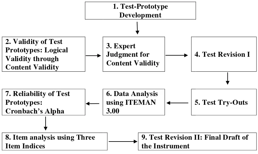 Figure 7: Stages of Test Development 
