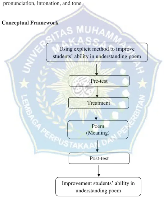 Figure 2.0 Conceptual Framework 