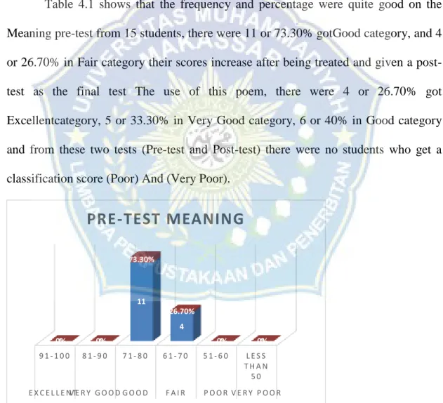 Table  4.1  shows  that  the  frequency  and  percentage  were  quite  good  on  the  Meaning pre-test from 15 students, there were 11 or 73.30% gotGood category, and 4  or 26.70% in Fair category their scores increase after being treated and given a  post