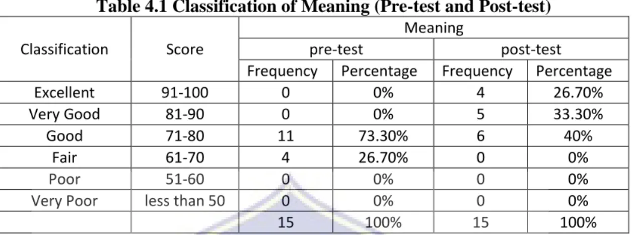 Table 4.1 Classification of Meaning (Pre-test and Post-test)  Classification    Score 