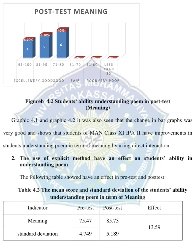 Graphic  4.1  and  graphic  4.2  it  was  also  seen  that  the  change  in  bar  graphs  was  very  good  and  shows  that  students  of  MAN  Class  XI  IPA  II  have  improvements  in  students understanding poem in term of meaning by using direct inter