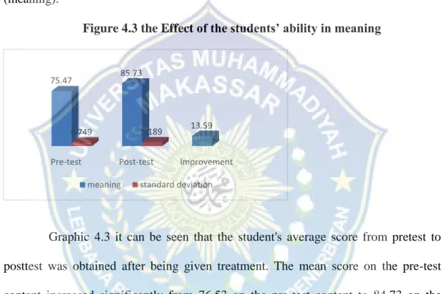 Figure 4.3 the Effect of the students’ ability in meaning 