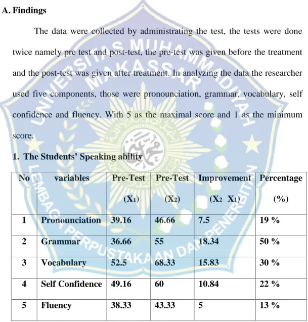 Table 1: The Students’ Score in Pre-Test and Post-Test