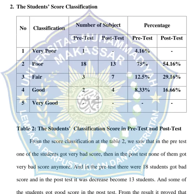 Table 2: The Students’ Classification Score in Pre-Test and Post-Test From the score classification at the table 2, we saw that in the pre test one of the students got very bad score, then in the post test none of them got very bad score anymore