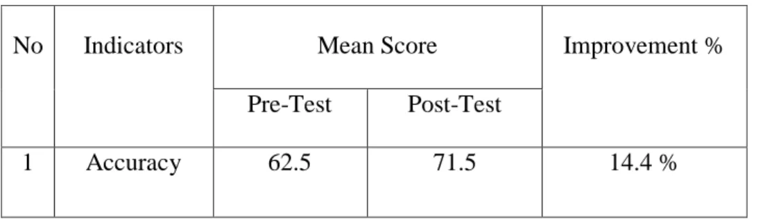 Table 4.1 The Improvement of the Students’ Speaking ability on accuracy 