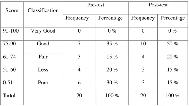 Table 4.2 Percentage and frequency of the students’ Speaking Ability on Accuracy 