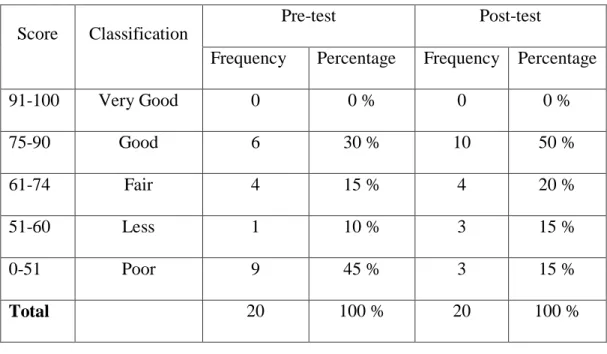 Table 4.4 Percentage and Frequency of Students’ Speaking Ability on Fluency 