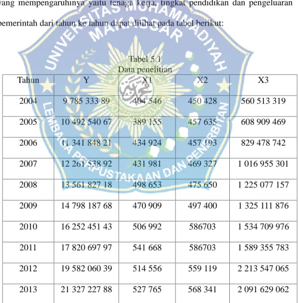 Tabel 5.1 Data penelitian