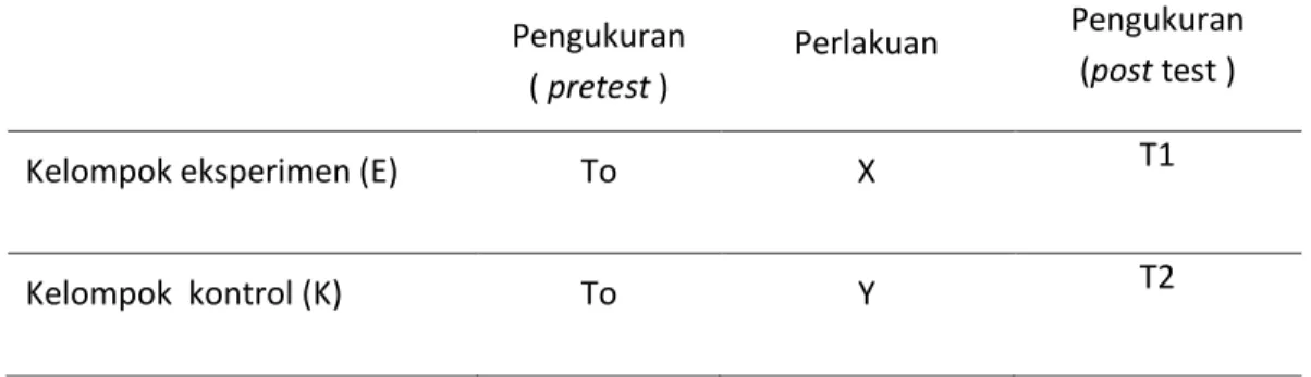 Tabel  1      Model  desain  dalam  penelitian  ini  adalah  Randomized  control  group  pretest-post test dapat digambarkan sebagai berikut