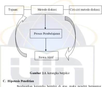 Gambar 2.1. kerangka berpikir 