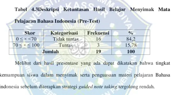 Tabel  4.3Deskripsi  Ketuntasan  Hasil  Belajar  Menyimak  Mata  Pelajaran Bahasa Indonesia (Pre-Test) 