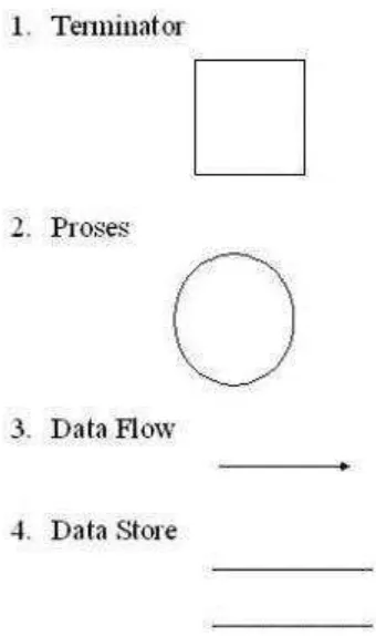 Gambar 3.1  DFD (Data Flow Diagram)  