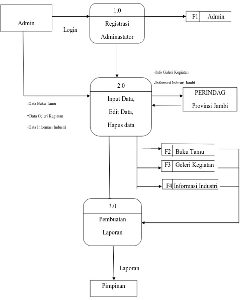 Gambar 3.3 Flow Diagram (DFD) Level 0 