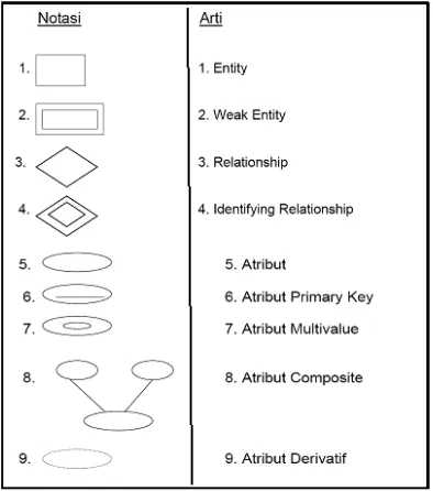 Gambar 3.4 Komponen ERD 