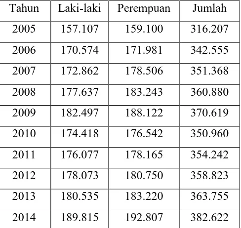 Tabel 3.1 Data Jumlah Penduduk Kabupaten Karo Tahun 2005 – 2014 