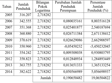 Tabel 3.4 Persentase Perubahan Jumlah Penduduk di Kabupaten Karo    