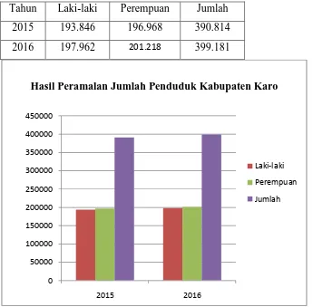Tabel 3.6 Hasil Peramalan Jumlah Penduduk Kabupaten Karo Tahun 2015 - 2016 