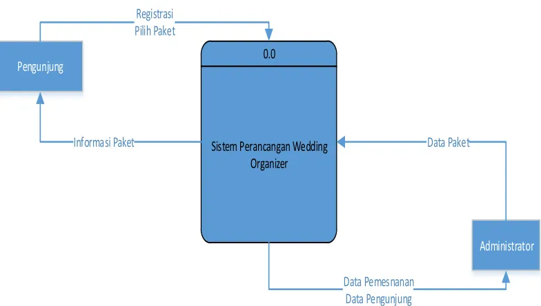 Gambar 3.2.1  Diagram Konteks 