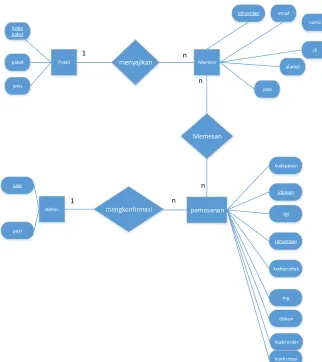 Gambar 3.2.4 Entity Relationship Diagram Wedding Organizer