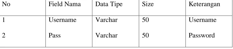 Tabel 3.3 Tabel Admin 