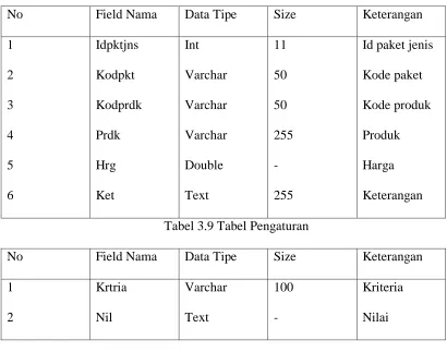 Tabel 3.9 Tabel Pengaturan 
