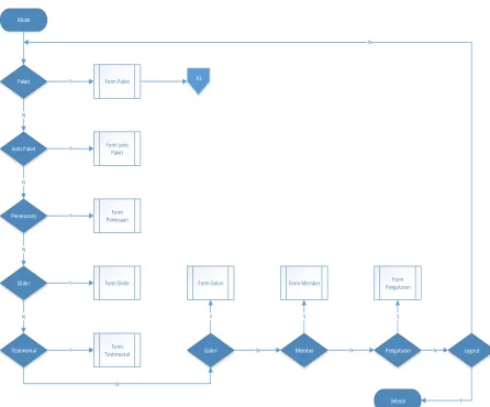 Gambar 3.4.1  Flowchart Menu Utama 