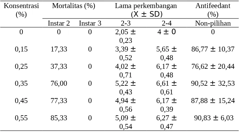 Tabel 3. Mortalitas dan lama perkembangan larva C. pavonana akibat perlakuanekstrak metanol buah melur pada beberapa konsentrasi