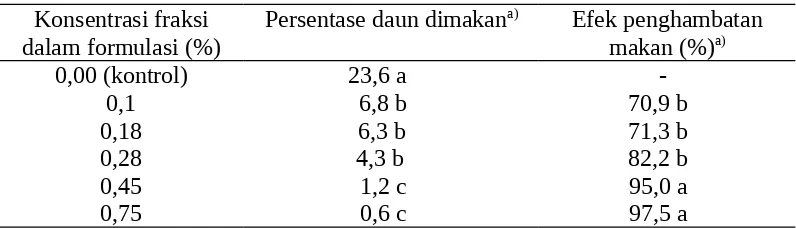 Tabel 6.Parameter regresi probit hubungan konsentrasi formulasi melur denganmortalitas larva P.xylostella 