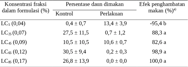 Tabel 8. Aktivitas  penghambat  makan formulasi  melur  20EC  terhadap  larvainstar II P.xylostella