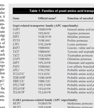 Table 1. Families of yeast amino acid transportersa