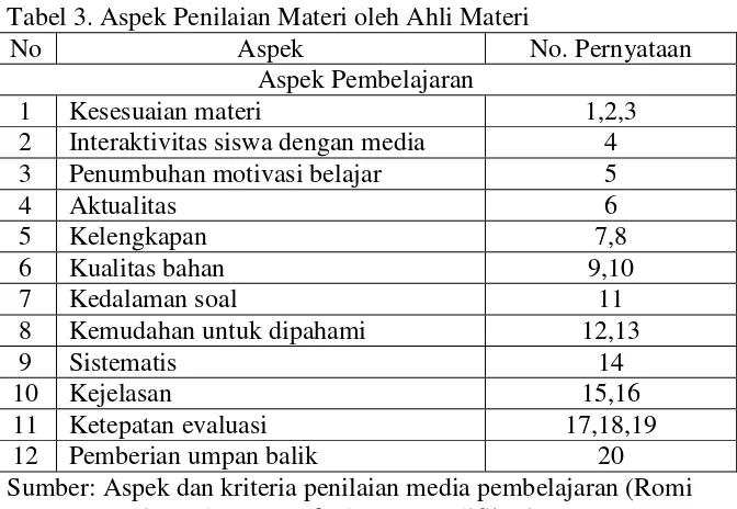 Tabel 3. Aspek Penilaian Materi oleh Ahli Materi 