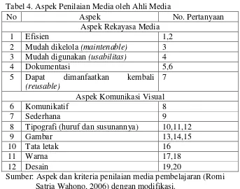 Tabel 4. Aspek Penilaian Media oleh Ahli Media 