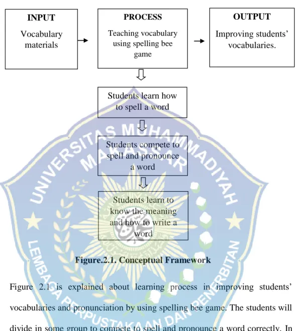 Figure  2.1  is  explained  about  learning  process  in  improving  students‟ 