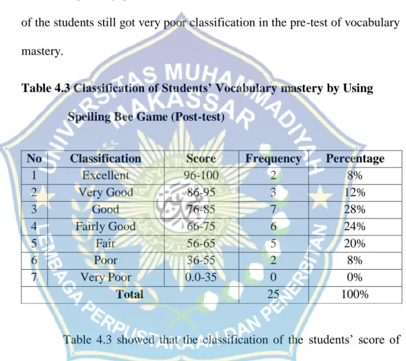 Table  4.2  showed  that  the  classification  of  the  students‟  score  of  vocabulary  mastery  in  pre-test  there  were  3  (12%)  students  got  fair,  6  (24%)  students  got  poor  and  16  (64%)  students  got  very  poor